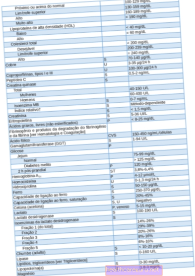Referenceværdier for hver type kolesterol: LDL, HDL, VLDL og total